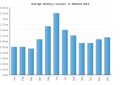 Remetea Mare monthly rainfall chart (inches)