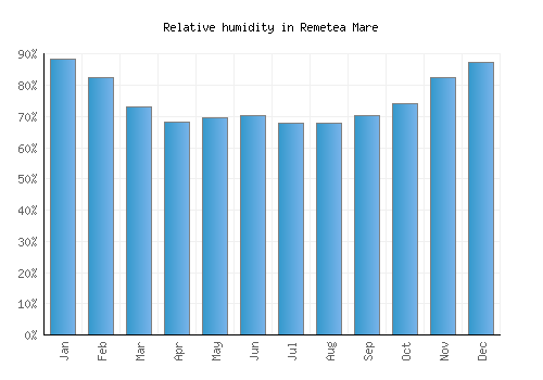 Remetea Mare relative humidity averages