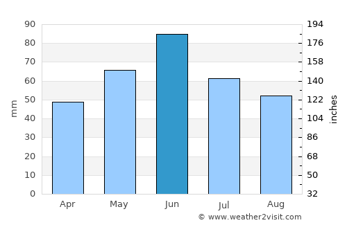 Remetea Mare average rain in June