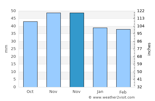 Remetea Mare average rain in November