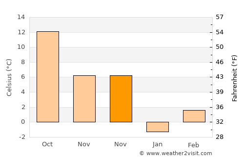 Remetea Mare average temperature in November