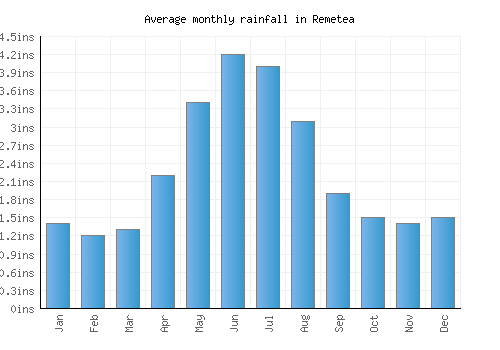Remetea monthly rainfall chart (inches)