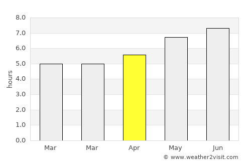 Remetea average rain in April