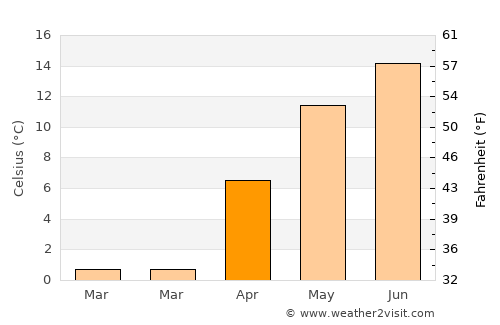Remetea average temperature in April