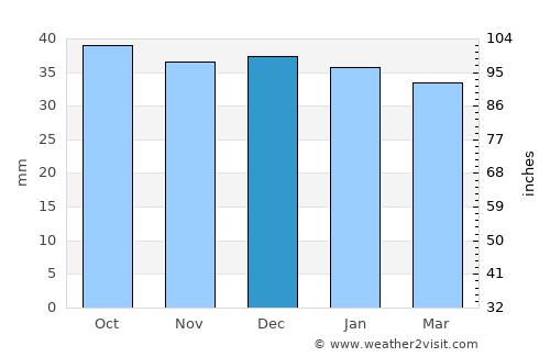 Remetea average rain in December