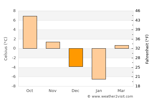 Remetea average temperature in December