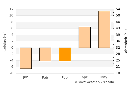 Remetea average temperature in February