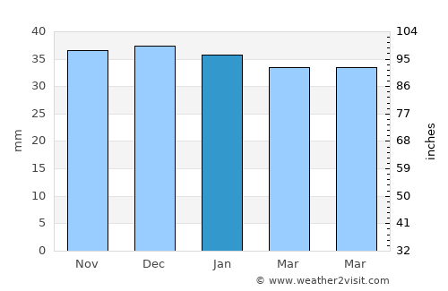 Remetea average rain in January