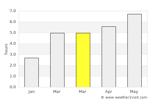 Remetea average rain in March