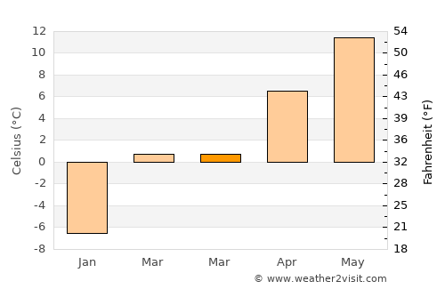 Remetea average temperature in March