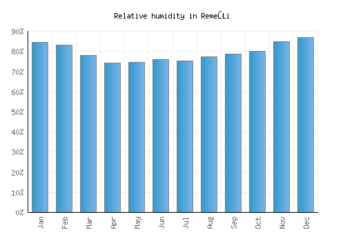 Remeţi relative humidity averages