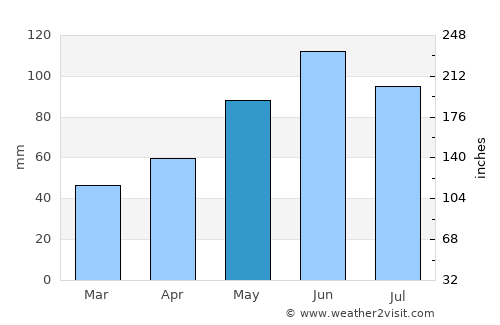 Remeţi average rain in May