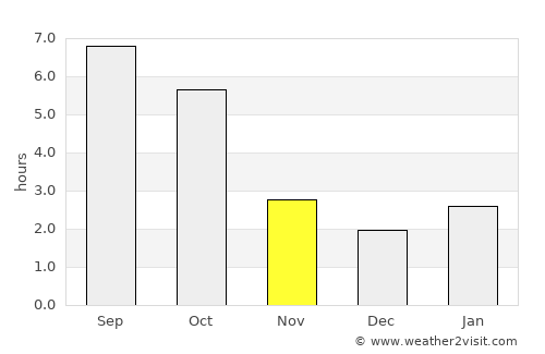 Remeţi average rain in November