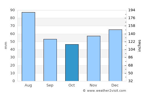 Remeţi average rain in October