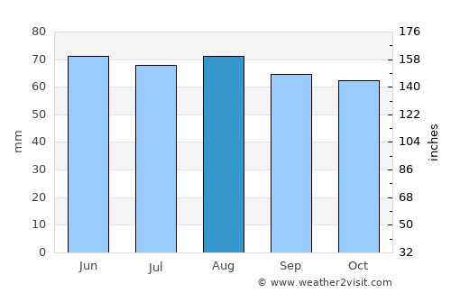 Remich average rain in August