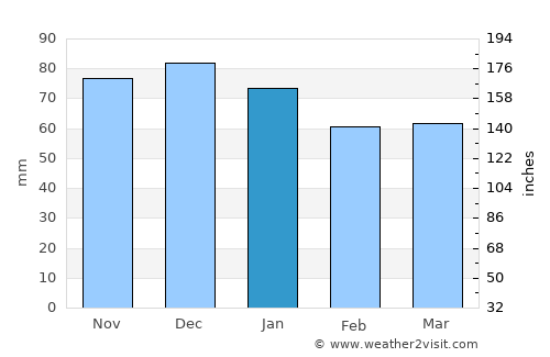 Remich average rain in January