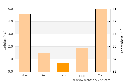 Remich average temperature in January