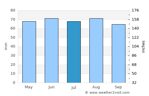Remich average rain in July
