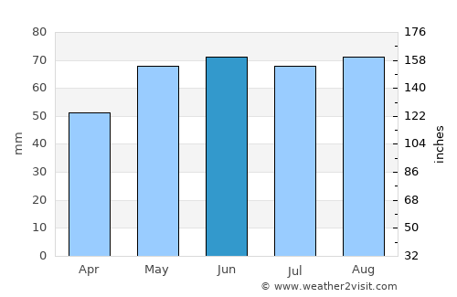 Remich average rain in June