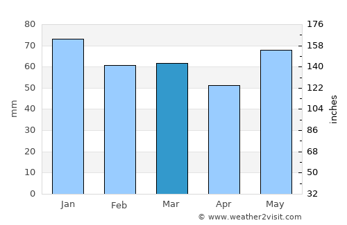Remich average rain in March