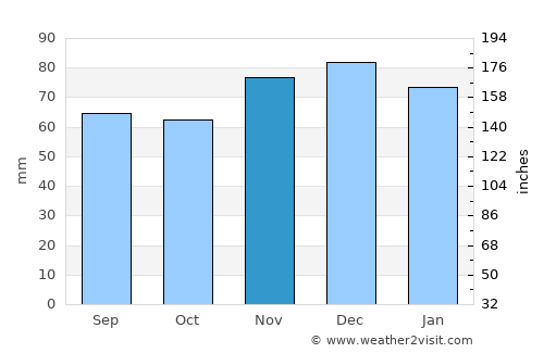 Remich average rain in November