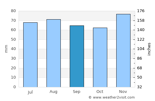 Remich average rain in September