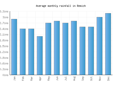 Remich monthly rainfall chart (inches)