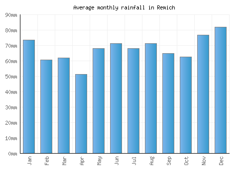 Remich monthly rainfall chart (mm)