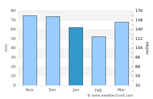 Remicourt average rain in January