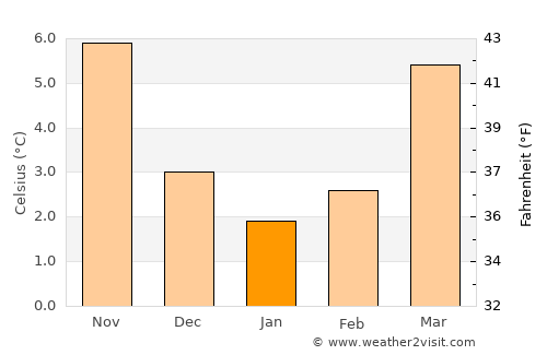 Remicourt average temperature in January