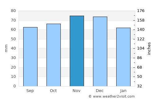 Remicourt average rain in November