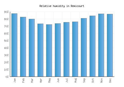 Remicourt relative humidity averages
