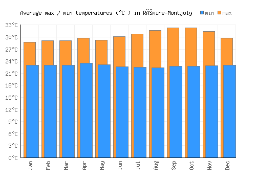Rémire-Montjoly average minimum / maximum temperatures (Celsius)