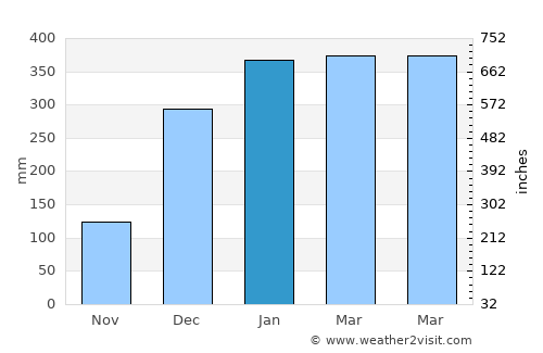 Rémire-Montjoly average rain in January