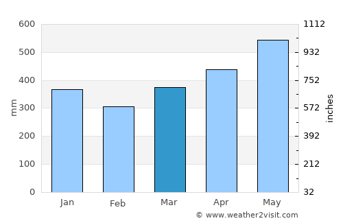 Rémire-Montjoly average rain in March