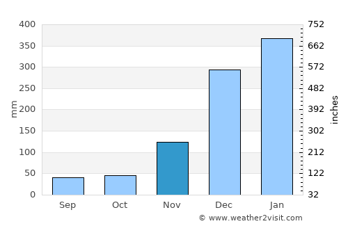Rémire-Montjoly average rain in November
