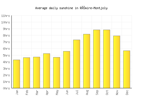 Rémire-Montjoly average daily sunshine chart