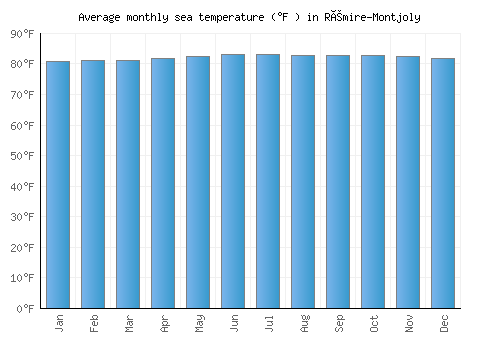 Rémire-Montjoly average sea temperature chart (Fahrenheit)