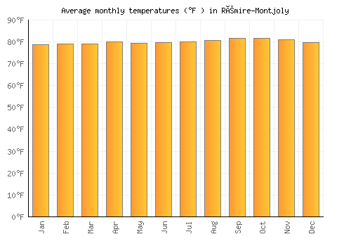 Rémire-Montjoly average temperature chart (Fahrenheit)