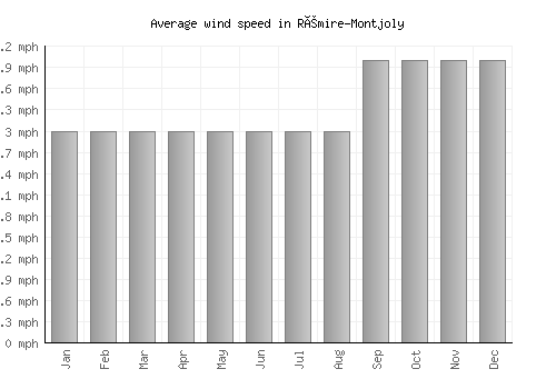Rémire-Montjoly average winspeed by month (mph)