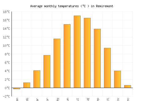 Remiremont average temperature chart (Celsius)