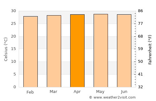 Remolino average temperature in April