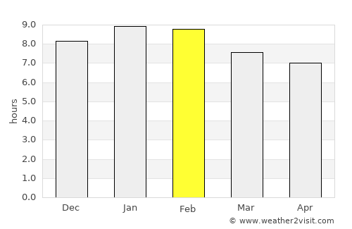 Remolino average rain in February
