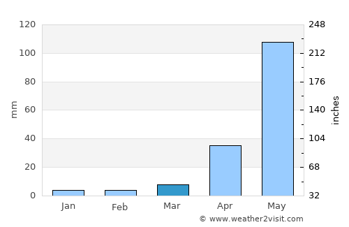 Remolino average rain in March