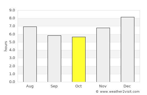 Remolino average rain in October