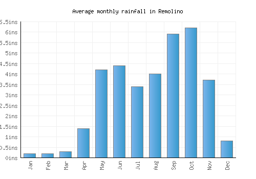 Remolino monthly rainfall chart (inches)
