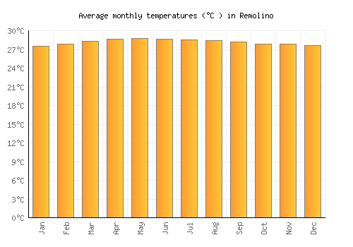 Remolino average temperature chart (Celsius)