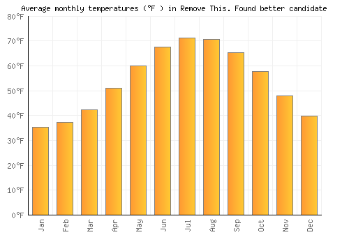 Remove This. Found better candidate average temperature chart (Fahrenheit)