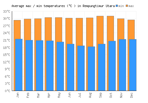 Rempungtimur Utara average minimum / maximum temperatures (Celsius)