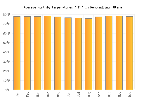 Rempungtimur Utara average temperature chart (Fahrenheit)